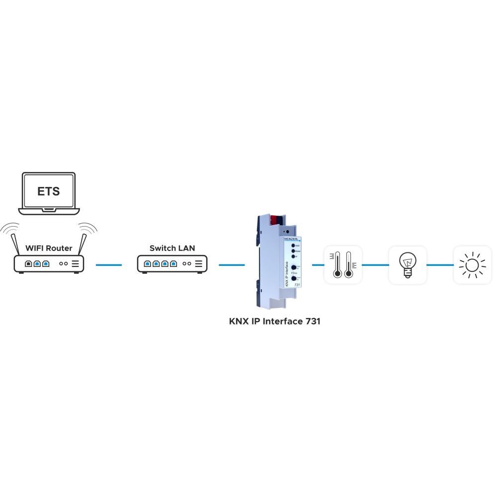 Interface TP/IP KNX 731